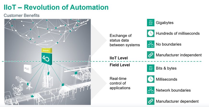 IIoT 혁신 가속화 - 당면과제, 이점 및 간단하게 다음 단계로 이전